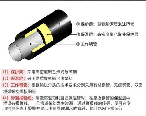 黔南聚氨酯预制直埋保温管产品保温结构