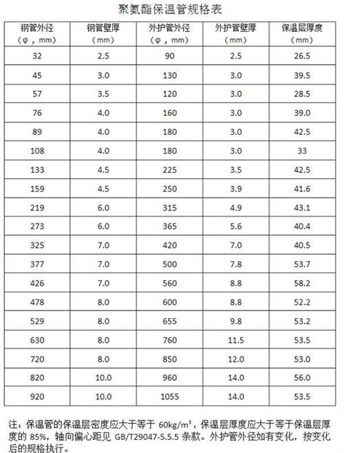 黔南热力聚氨酯保温管产品规格尺寸